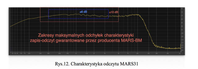 Chrakterystyka częstotliwościowa magnetofonu MARS-NW