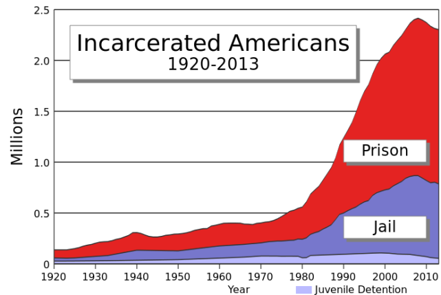 Liczba uwięzionych w USA
