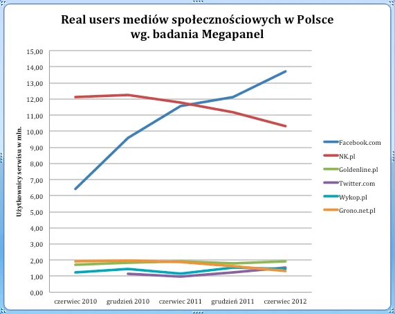 Użytkownicy poszczególnych mediów społecznościowych w Polsce wg. badania Megapanel