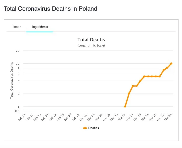 Wykres potwierdzonych przypadków śmierci na koronawirusa w Polsce.