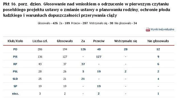 Posłowie, którzy zagłosowali "Przeciw" opowiedzieli się za pracami nad ustawą ograniczającą prawo kobiet do przerywania ciąży.