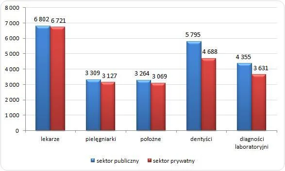 Zarobki w służbie zdrowia wg. GUS .Porówanie pensji podstawowej wypada na korzyść publicznych szpitali. Oferują też one większe możliwości dorabiania.