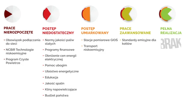 Polski Alarm Smogowy przypomina o 14 obietnicach rządu w sprawie walki ze smogiem. Żadna z nich nie została w pełni zrealizowana. Tylko w jednym przypadku uznano, że prace nad jej realizacją są zaawansowane.