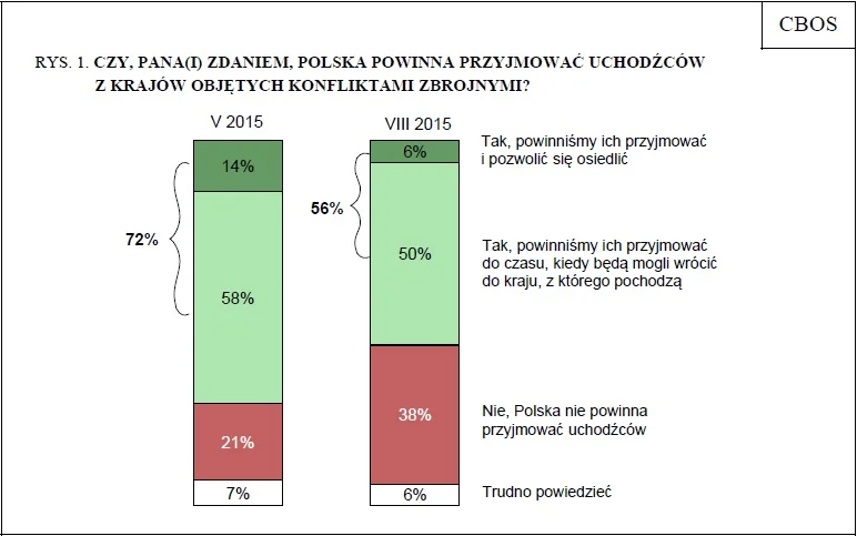 Badanie CBOS "Stosunek do uchodźców w kontekście kryzysu imigracyjnego w Europie"