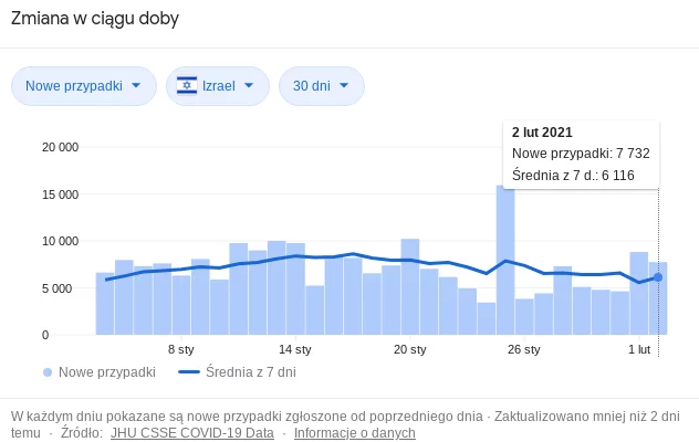 Szczepionka na COVID działa. Izrael o efektach masowych szczepień [BADANIA]