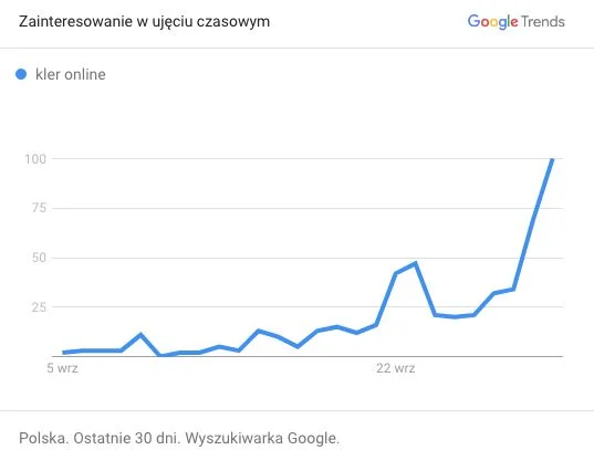 Zaczęło się szukanie "Kleru" w sieci