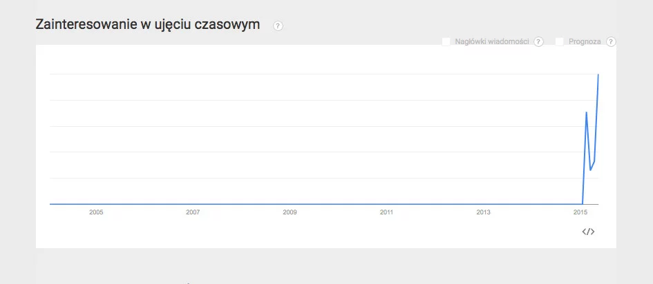 Zainteresowanie hasłem "Kinga Duda" w wyszukiwarce Google