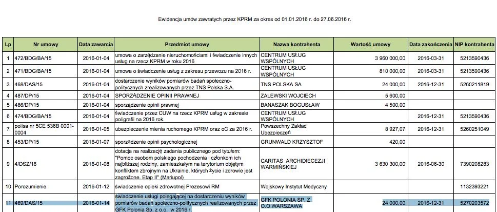 Ewidencja umów zawartych przez KPRM za okres od 01.01.2016 do 27.06.2016 r. liczy 158 pozycji. Na 11. znajduje się umowa Kancelarii z sondażownią Gfk.