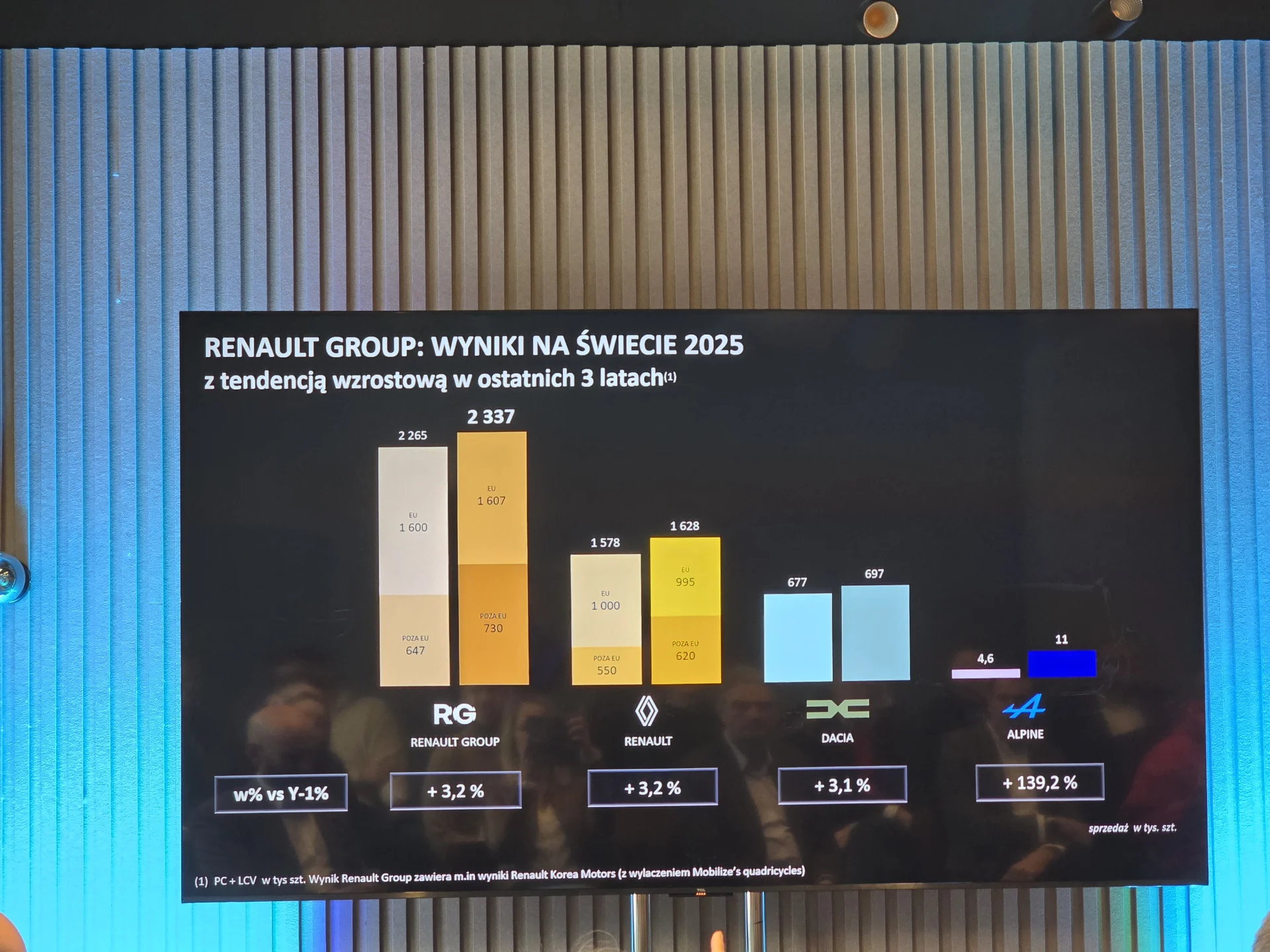 Wyniki sprzedaży Renault Group