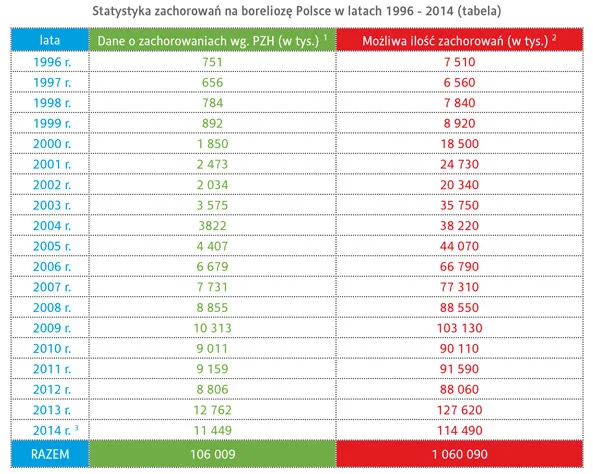 tabelka borelioza w Polsce 1996 2014