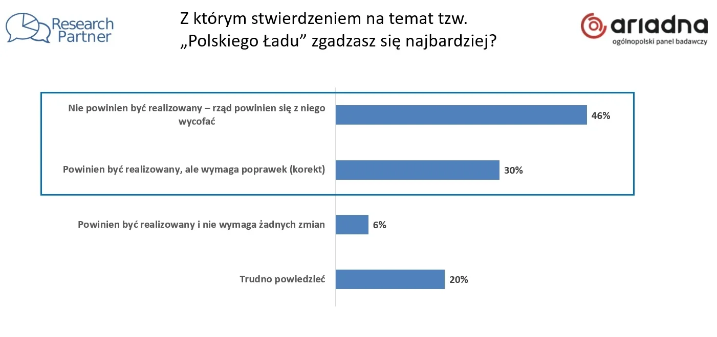Wyniki sondażu ws. Polskiego Ładu.