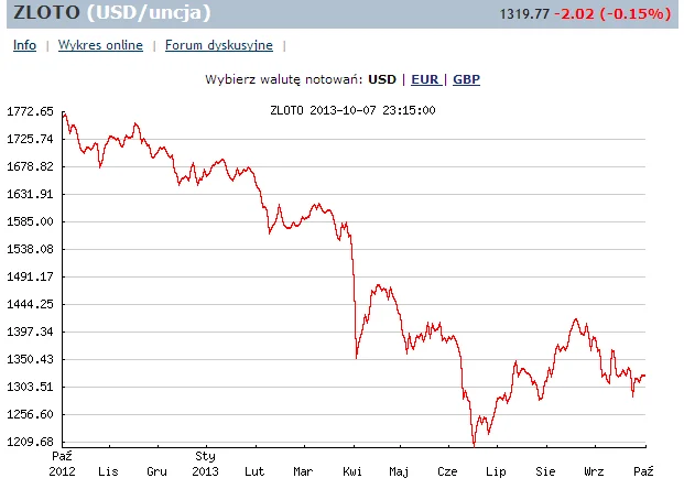Ceny złota od października 2012 do października 2013. Ciągłe spadki. Wykres ze strony Bankier.pl. Ceny w dolarach amerykańskich.