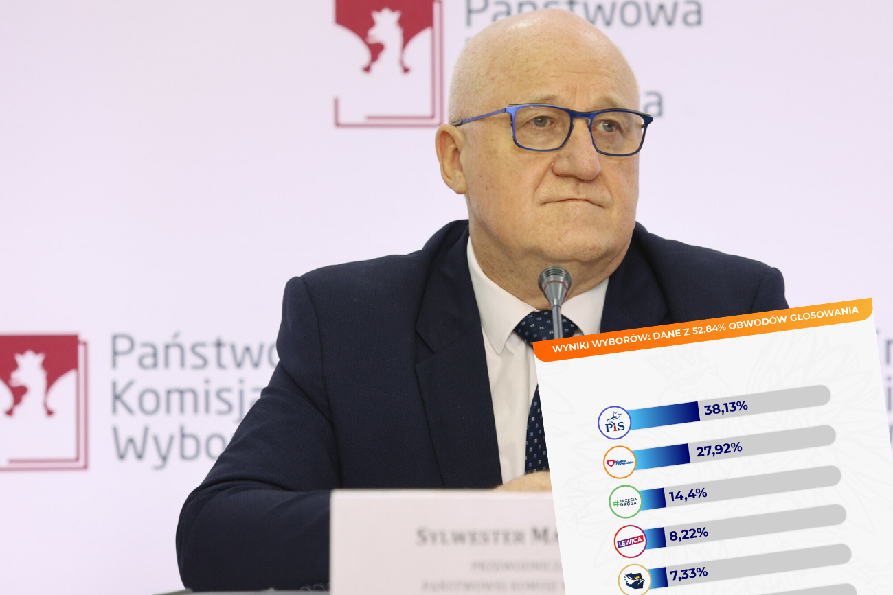PKW policzyła głosy z ponad 50 proc. obwodów. Wyniki.
