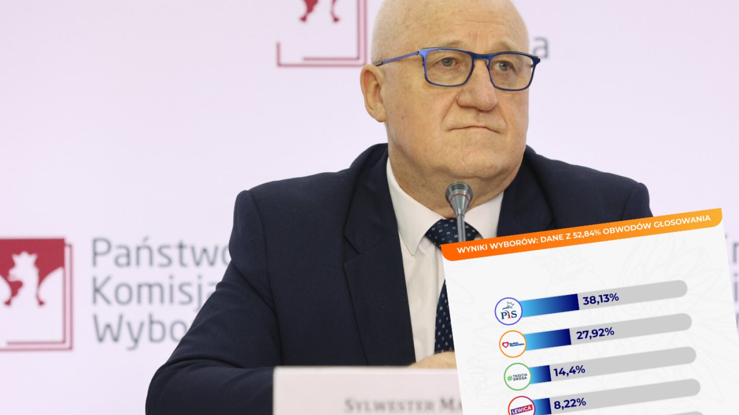 PKW policzyła głosy z ponad 50 proc. obwodów. Wyniki.