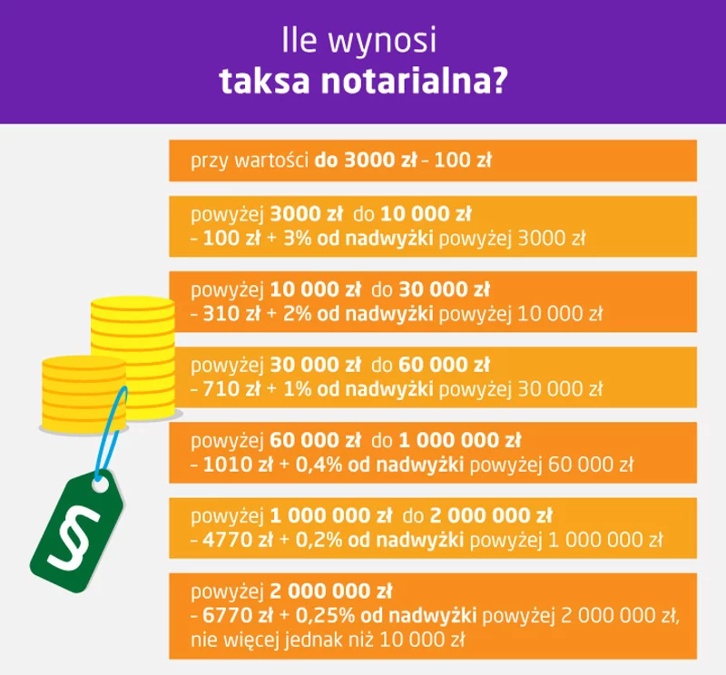 Podział majątku po rozwodzie – koszty u notariusza