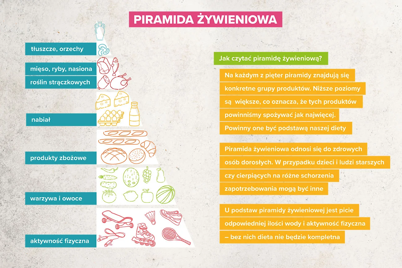 Piramida żywieniowa