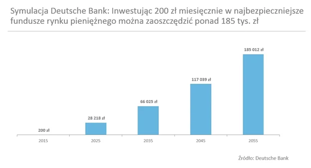 185 tys. złotych w 2055 r.