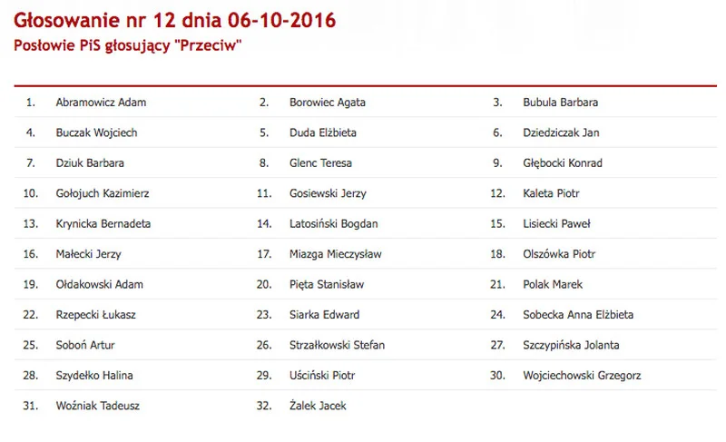 Lista 32 posłów PiS, którzy zagłosowali przeciwko odrzuceniu projektu Ordo Iuris