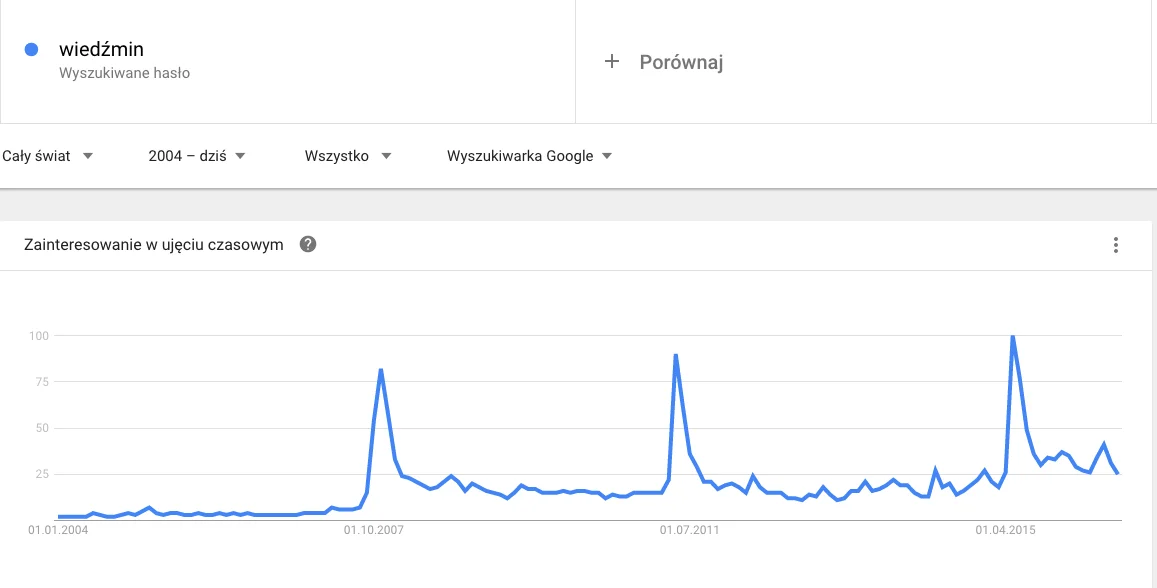 Tak Wiedźmin interesuje Polaków.