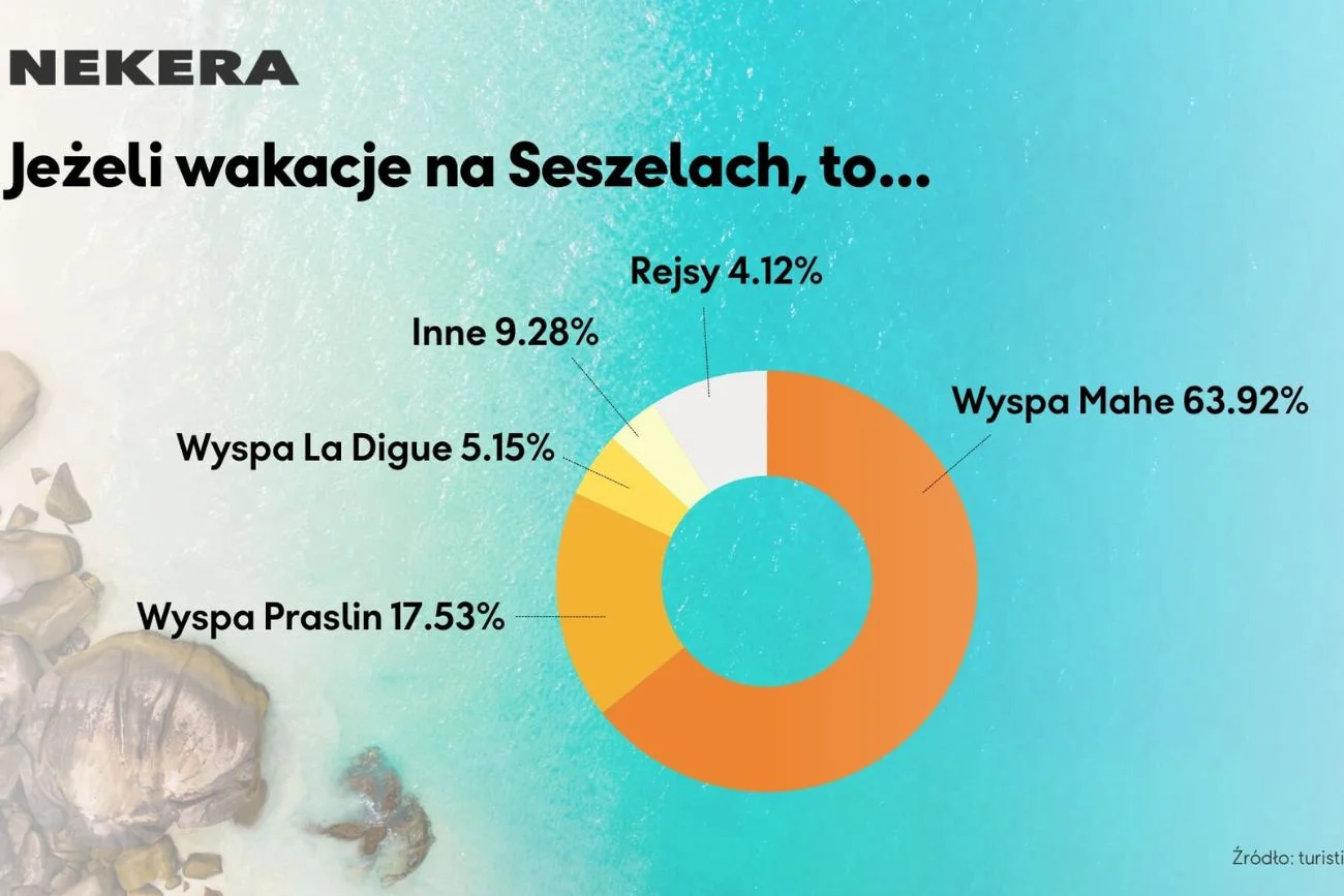Zestawienie najpopularniejszych wysp na Seszelach