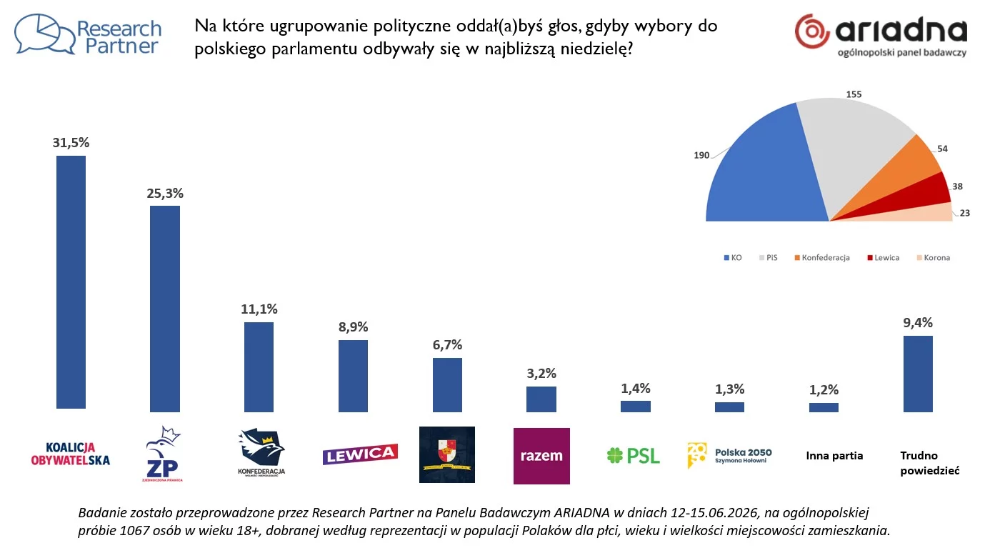 Sondaż Research Partner alarmem dla Tuska. Nie ma koalicjantów, by utrzymać władzę Wyniki sondażu Research Partner w naTemat.pl