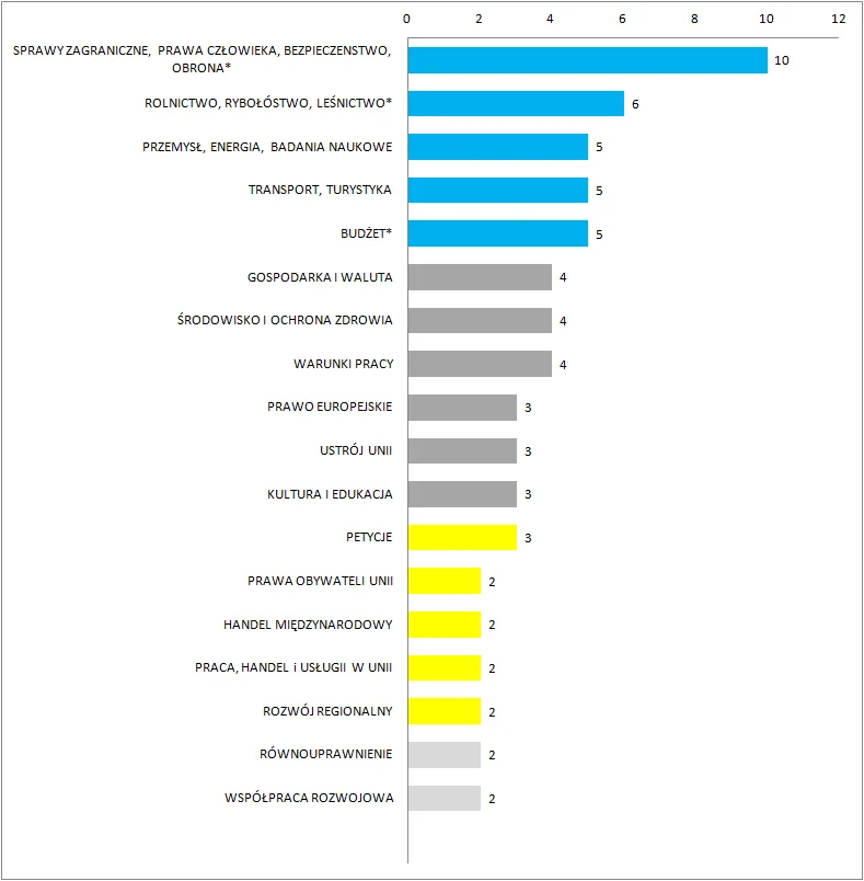 Polscy eurposłowie w komiesjach Parlamentu Europejskiego (członkostwo, stan na 3.07.2014 r.).