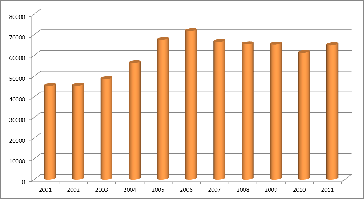 Rozwody w Polsce w latach 2001 - 2011.