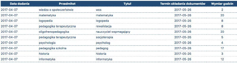 10 ogłoszeń o pracę w jednej szkole, ale większość w wymiarze zaledwie paru godzin tygodniowo.
