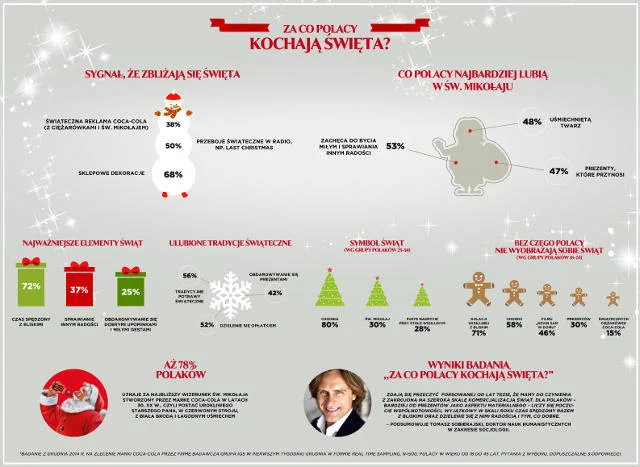 Podsumowanie badania „Za co Polacy kochają Święta?”.