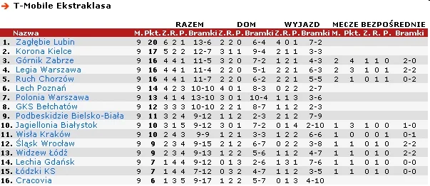 T-Mobile Ekstraklasa - tabela rundy rewanżowej