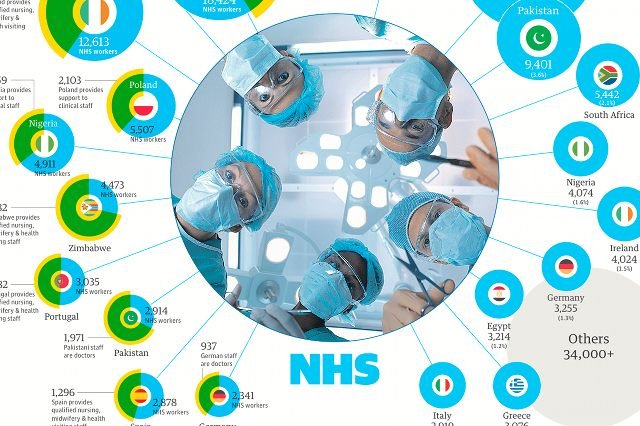 W brytyjskiej służbie zdrowia pracuje wielu imigrantów