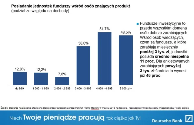 Wyniki badania