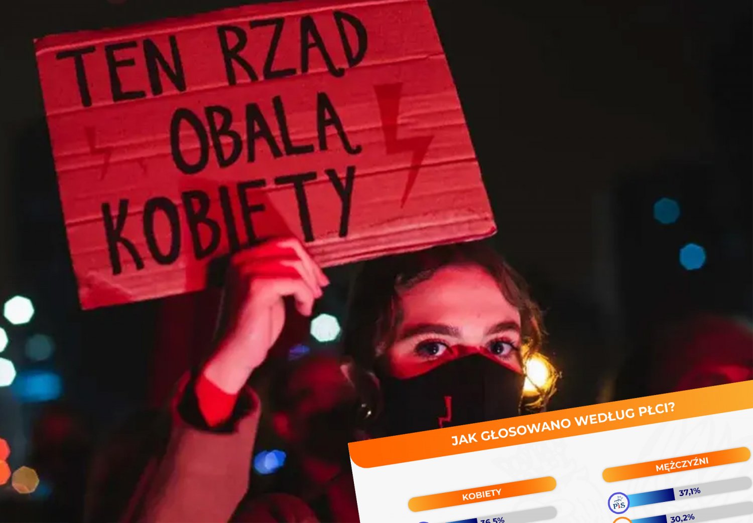 Wyniki wyborów 2023: Jak głosowali mężczyźni i kobiety? Podział według płci