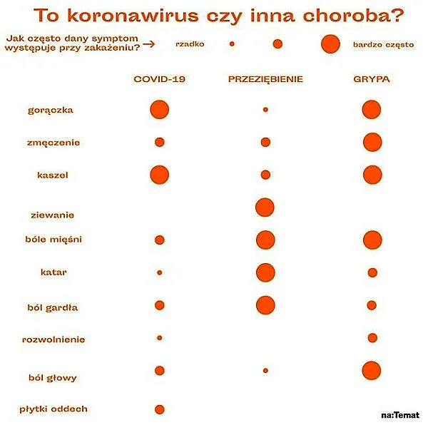 Jak rozpoznać, czy może grozić nam zakażenie koronawirusem? Jakie objawy mogą świadczyć o covid-19?