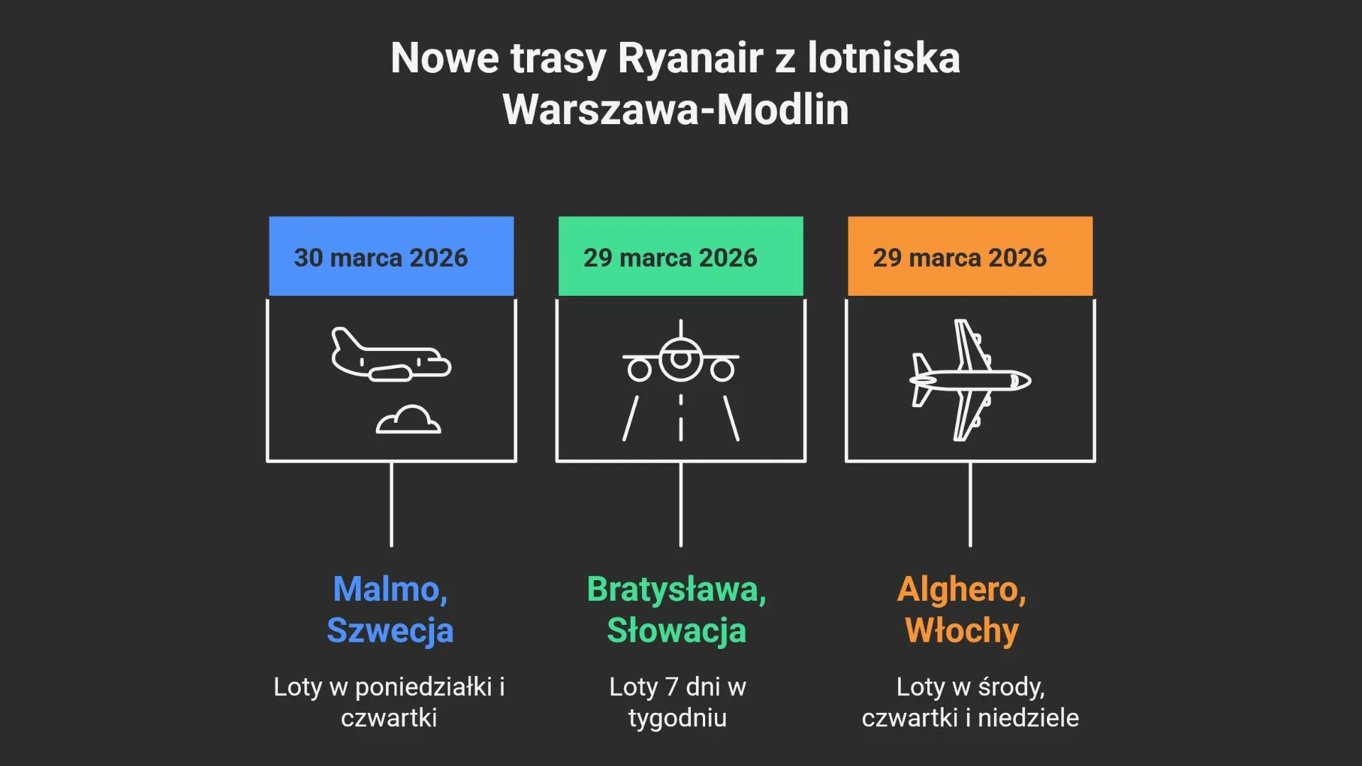 3 nowe trasy Ryanaira z Modlina Nowe trasy Ryanaira lotniska w Modlinie