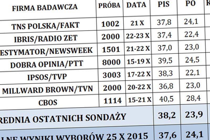 Które firmy badawcze robią najbardziej wiarygodne sondaże polityczne?