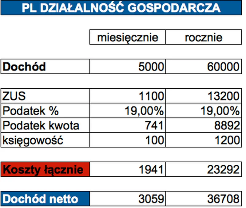 Ile zostaje w kieszeni podatnika, który ma 5 tys. zł dochodu i prowadzi działalność gospodarczą w Polsce?