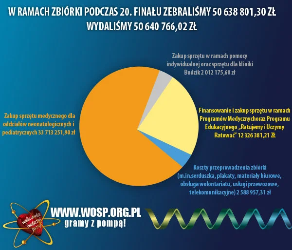 WOŚP przy okazji 20. finału wykazała nawet, że wydała więcej niż zebrała. Fundacja tłumaczy na swojej stronie, że okres rozliczenia danego Finału trwa ok. 1,5 roku, gdyż tyle czasu potrzeba na rozpoznanie potrzeb szpitali, zakup sprzętu, dostarczenie go.