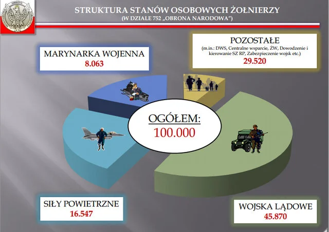 Ilu żołnierzy jest w polskiej armii?