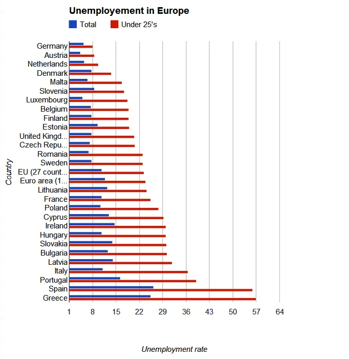 Poziom bezrobocia w Europie. Kolor czerwony to bezrobocie wśród osób poniżej 25 roku życia.