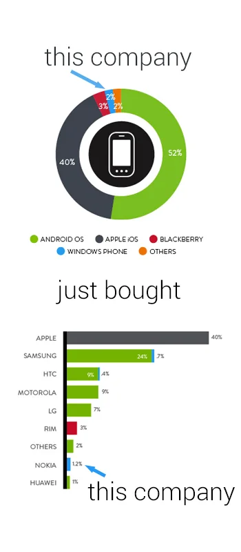Infografika kpiąca z przejęcia Nokii przez Microsoft