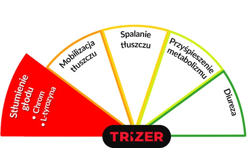 Trizer - stłumienie głodu