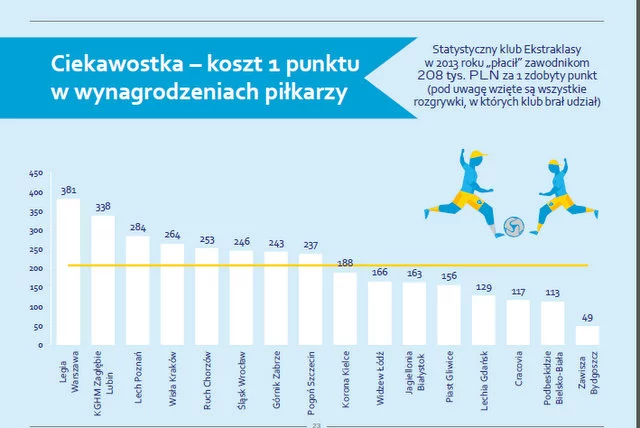 Żeby wygrywać trzeba płacić, ale polscy piłkarze są mocno przepłacani ponieważ często pensje pierwszej drużyny to nawet 70 proc. wydatków klubu. W innych europejskich ligach 40-50 proc.