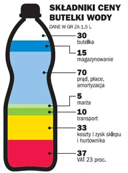 Ile jest wody w wodzie? Zobacz za co płacisz kupując wodę butelkowaną.