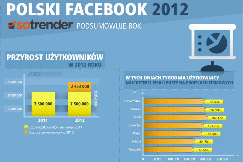 Jaki był rok 2012 na polskim Facebooku? Zobacz podsumowanie przygotowane przez Sotrender