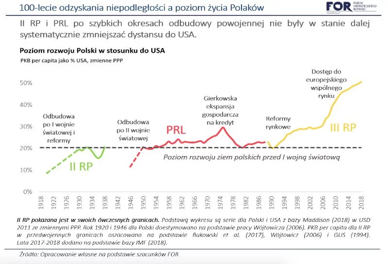 Ani II RP ani PRL nie zmniejszyły dystansu do Stanów Zjednoczonych.