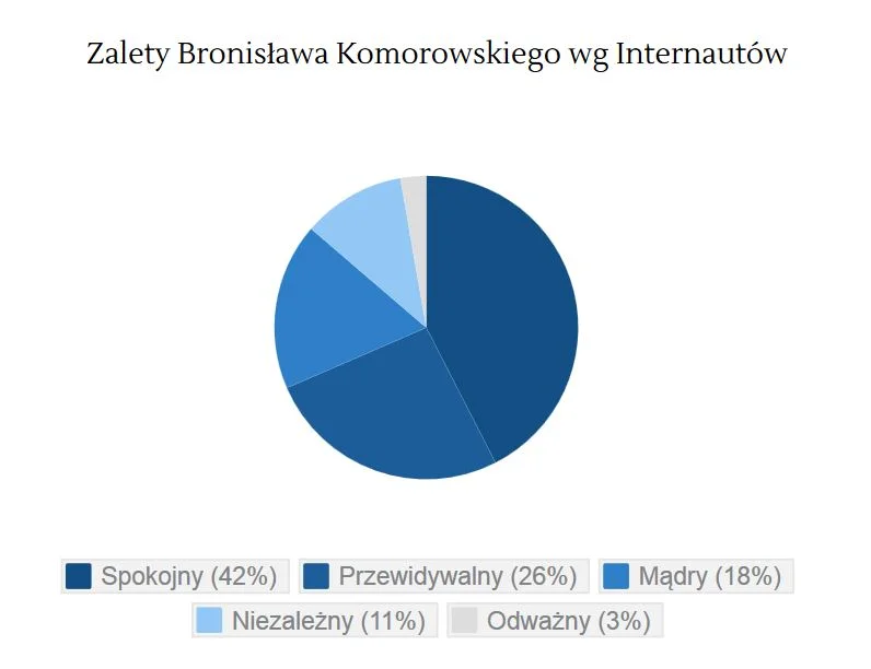Zalety Bronisława Komorowskiego