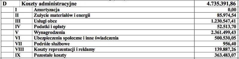 Suma kosztów przekłada się na 8 groszy z każdej pozyskanej złotówki.