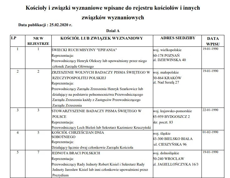 Fragment rejestru kościołów i innych związków wyznaniowych