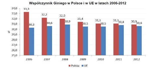 Polskie nierówności na tle unijnych